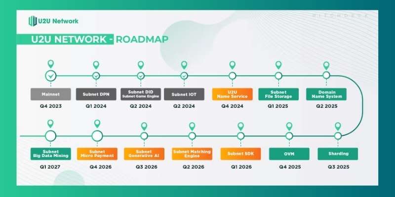 Key milestones in the U2U roadmap 2024